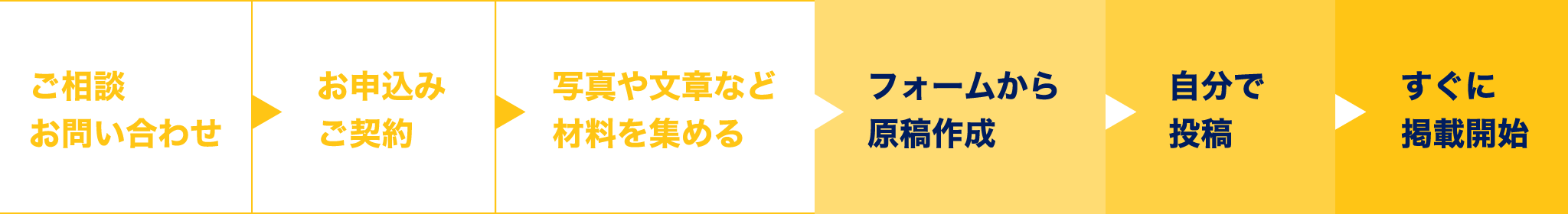掲載までの流れ