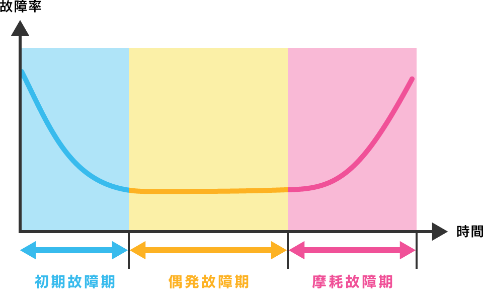 バスタブ曲線 不具合の発生パターン